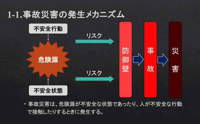 事故災害の発生メカニズム 事故災害は、危険源が不安全な状態であったり、人が不安全な行動で接触したりするときに発生する